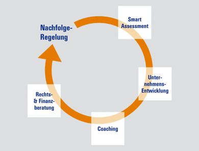 Nachfolge-Regelung